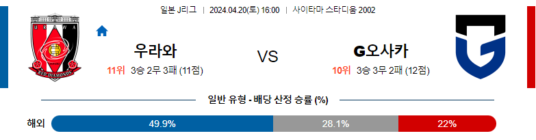 4월20일 J리그 우라와 감바 아시아축구분석 스포츠분석