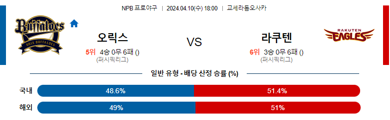 4월10일 NPB 오릭스 라쿠텐 주니치 해외야구분석 스포츠분석