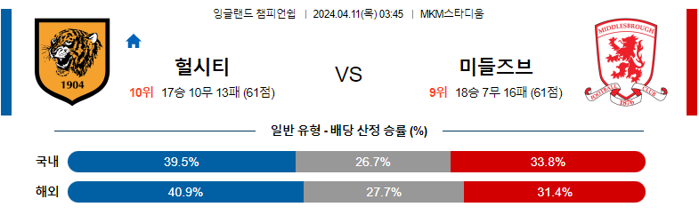 4월11일 잉글랜드챔피언쉽 헐시티 미들즈브러 해외축구분석 스포츠분석