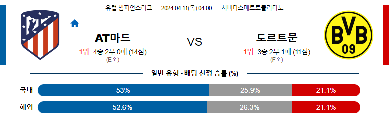 4월11일 유럽챔피언스리그 아틀레티코 도르트문트 해외축구분석 스포츠분석