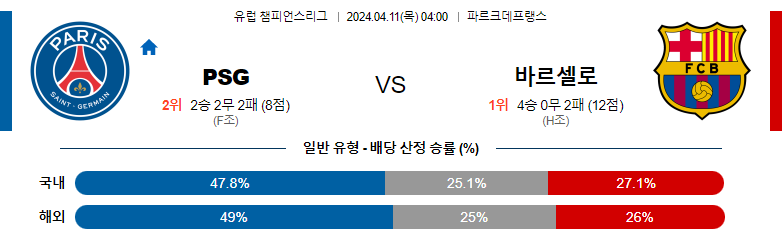 4월11일 유럽챔피언스리그 파리생제르맹 바르셀로나 해외축구분석 스포츠분석