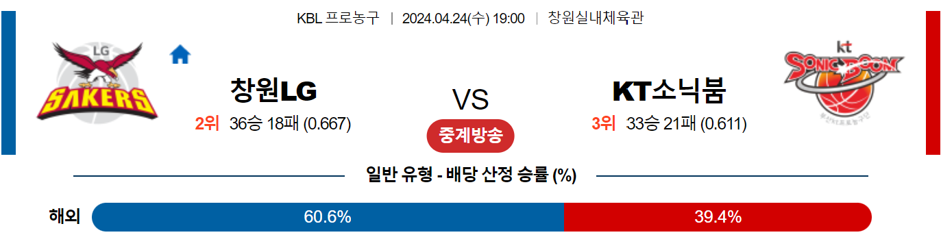 4월24일 KBL 창원LG KT소닉붐 국내농구분석 스포츠분석