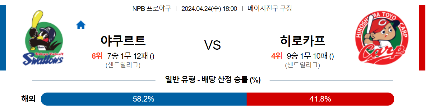 4월24일 NPB 야쿠르트 히로시마 일본야구분석 스포츠분석