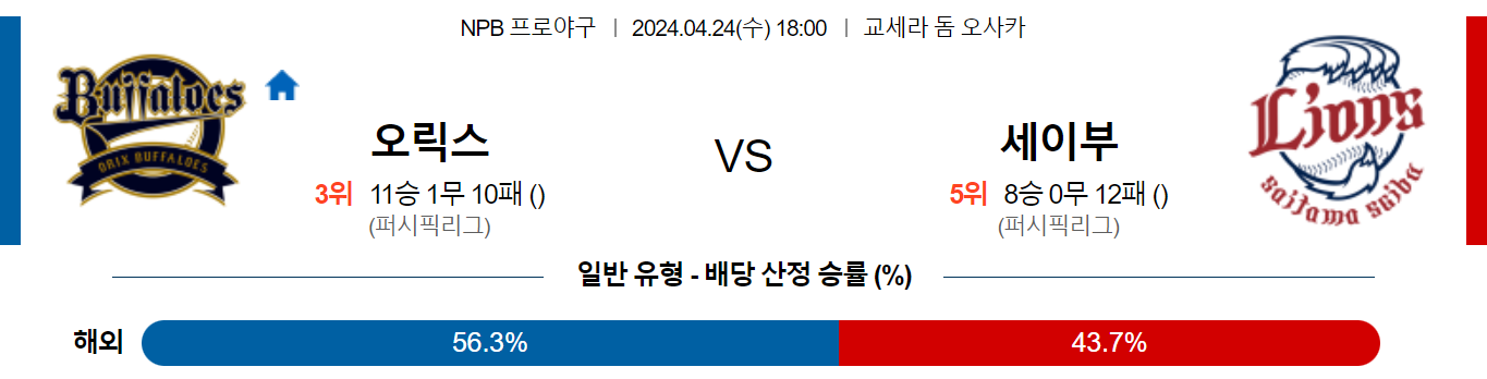 4월24일 NPB 오릭스 세이부 일본야구분석 스포츠분석