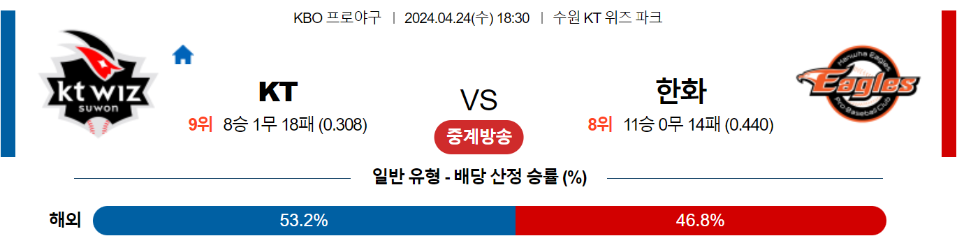 4월24일 KBO KT 한화 국내야구분석 스포츠분석