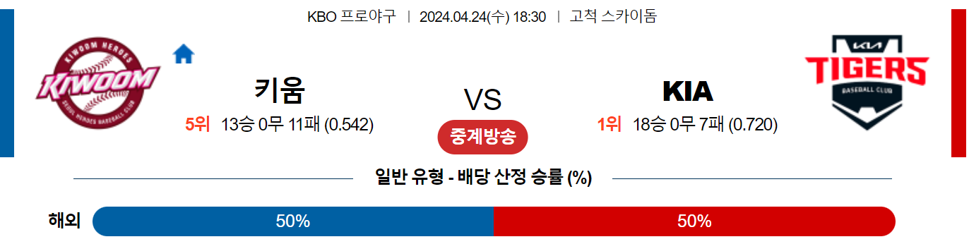 4월24일 KBO 키움 KIA 국내야구분석 스포츠분석