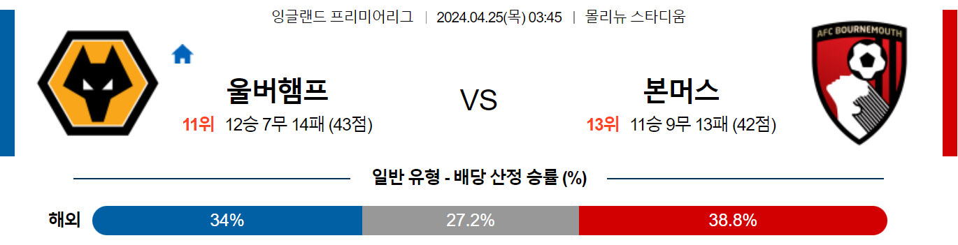 4월24일 프리미어리그 울브스 본머스 해외축구분석 스포츠분석