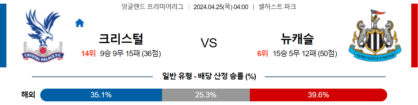 4월24일 프리미어리그 팰리스 뉴캐슬 해외축구분석 스포츠분석