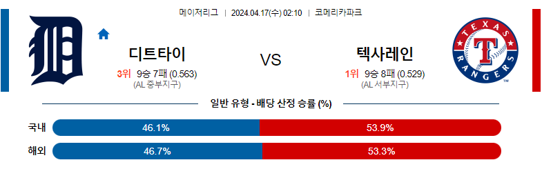 4월17일 MLB 디트로이트 텍사스 해외야구분석 스포츠분석