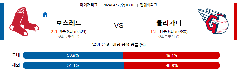 4월17일 MLB 보스턴레드삭스 클리블랜드 해외야구분석 스포츠분석