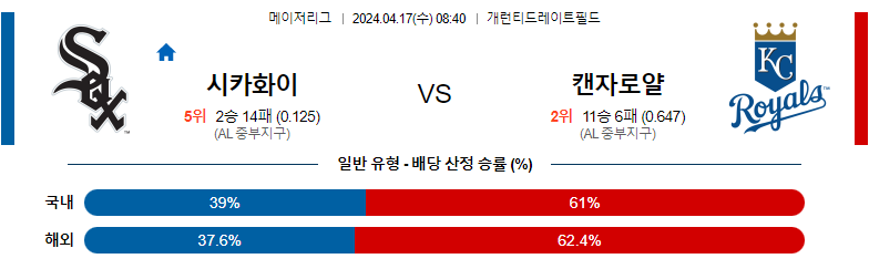 4월17일 MLB 시카고화이트삭스 캔자스시티 해외야구분석 스포츠분석