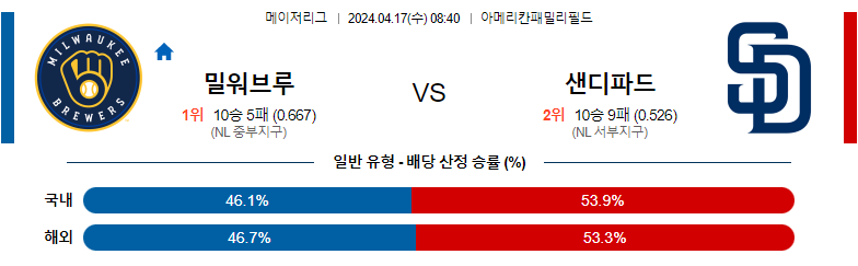 4월17일 MLB 밀워키 샌디에고 해외야구분석 스포츠분석