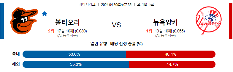 4월30일 MLB 볼티모어 뉴욕양키스 해외야구분석 스포츠분석