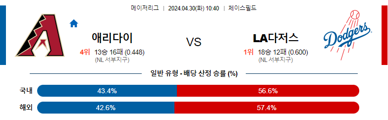 4월30일 MLB 애리조나 LA다저스 해외야구분석 스포츠분석