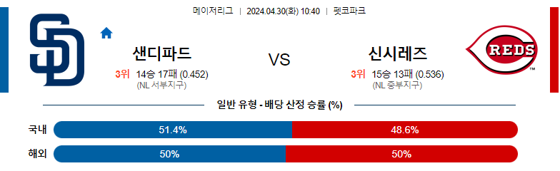 4월30일 MLB 샌디에고 신시내티 해외야구분석 스포츠분석