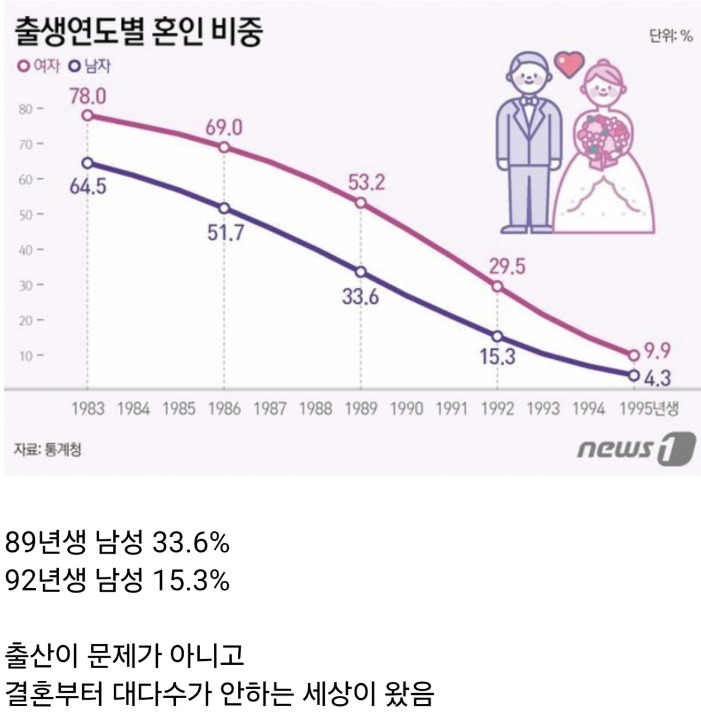 [이슈/유머] 89년생 92년생 결혼율