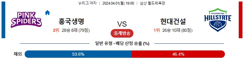 4월01일 V-리그 흥국생명 현대건설 국내여자배구분석 스포츠분석