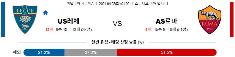 4월02일 세리에A US레체 AS로마 해외축구분석 스포츠분석