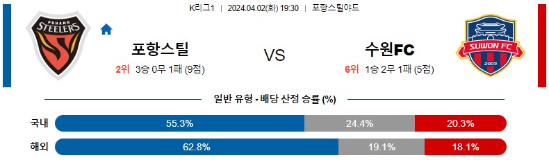 4월02일 K리그 포항 수원FC 아시아축구분석 스포츠분석