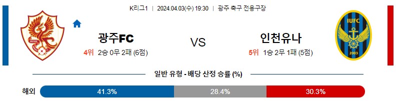 4월03일 K리그 광주 인천 아시아축구분석 스포츠분석