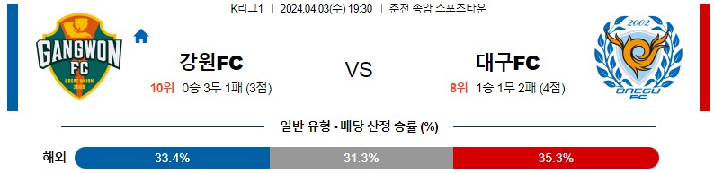 4월03일 K리그 강원 대구 아시아축구분석 스포츠분석