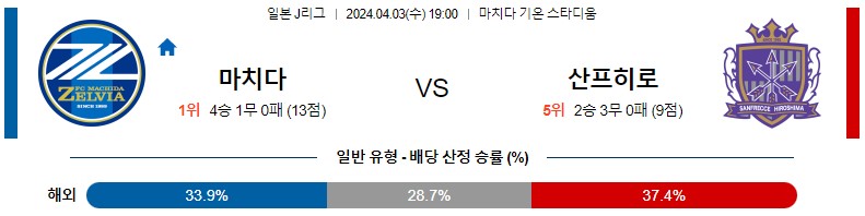 4월03일 J리그 마치다 히로시마 아시아축구분석 스포츠분석