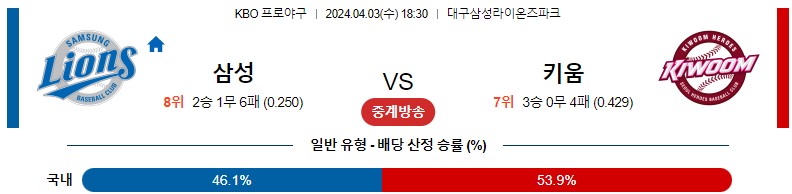 4월03일 KBO 삼성 키움 국내야구분석 스포츠분석