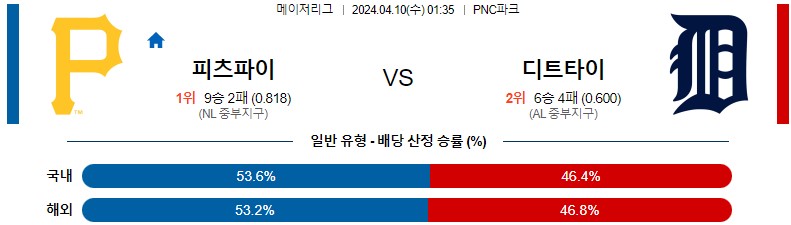 4월10일 MLB 피츠버그 디트로이트 해외야구분석 스포츠분석