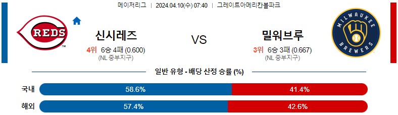 4월10일 MLB 신시내티 밀워키 해외야구분석 스포츠분석