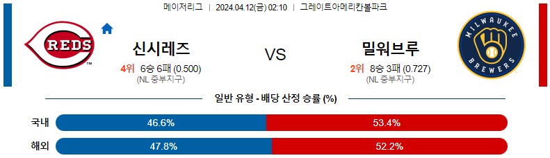 4월12일 MLB 신시내티 밀워키 해외야구분석 스포츠분석