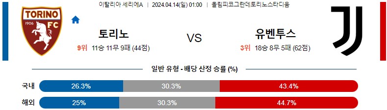 4월14일 세리에A 토리노 유벤투스 해외축구분석 스포츠분석