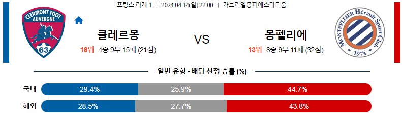 4월14일 리게1 클레르몽 몽펠리에 해외축구분석 스포츠분석