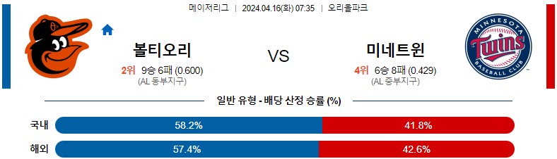 4월16일 MLB 볼티모어 미네소타 해외야구분석 스포츠분석