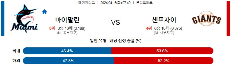 4월16일 MLB 마이애미 샌프란시스코 해외야구분석 스포츠분석