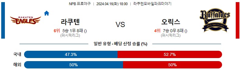 4월16일 NPB 라쿠텐 오릭스 일본야구분석 스포츠분석