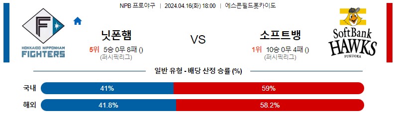 4월16일 NPB 닛폰햄 소프트뱅크 일본야구분석 스포츠분석