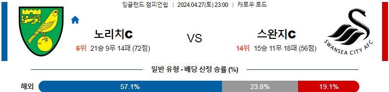 4월27일 잉글랜드챔피언쉽 노리치 스완지 해외축구분석 스포츠분석