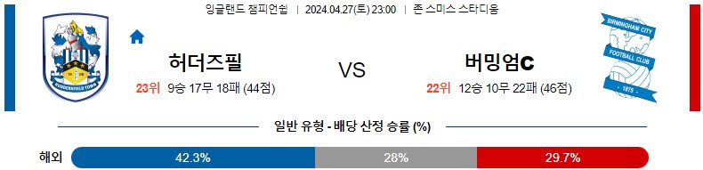 4월27일 잉글랜드챔피언쉽 허더즈필드 버밍엄 해외축구분석 스포츠분석