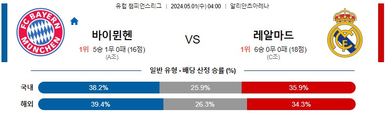 5월01일 챔피언스리그 바이에른뮌헨 레알마드리드 해외축구분석 스포츠분석