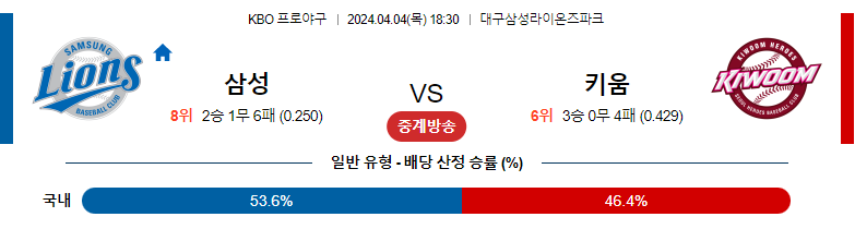 4월04일 KBO 삼성 키움 국내야구분석 스포츠분석