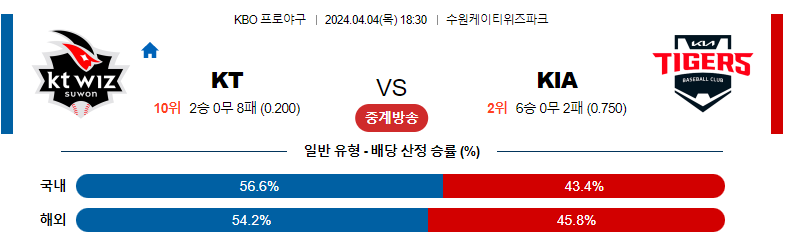 4월04일 KBO KT KIA 국내야구분석 스포츠분석