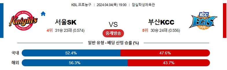 4월04일 KBL 서울SK 부산KCC 국내농구분석 스포츠분석