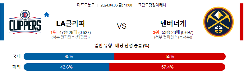 4월05일 NBA LA클리퍼 덴버너게 해외농구분석 스포츠분석