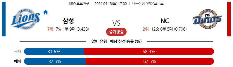 4월13일 KBO 삼성 NC 국내프로야구분석 스포츠분석