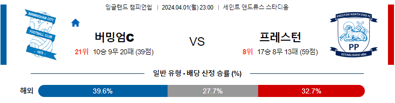 4월01일 잉글랜드챔피언쉽 버밍엄 프레스턴 해외축구분석 스포츠분석