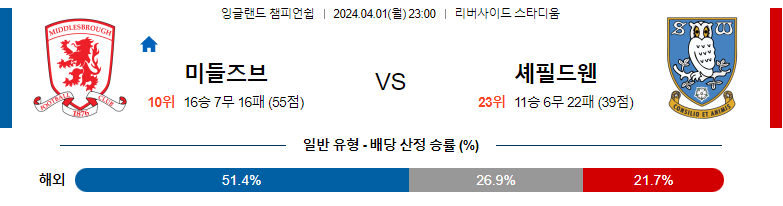 4월01일 잉글랜드챔피언쉽 미들즈브러 셰필드웬즈데이 해외축구분석 스포츠분석