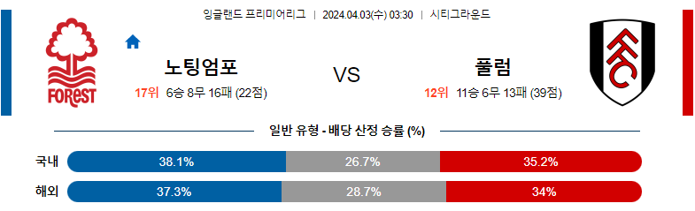 4월03일 프리미어리그 노팅엄 풀럼 해외축구분석 스포츠분석