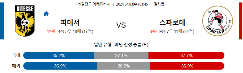 4월03일 에레디비시 비테세 스파르타 해외축구분석 스포츠분석