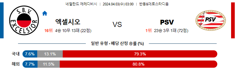 4월03일 에레디비시 엑셀시오르 아인트호벤 해외축구분석 스포츠분석