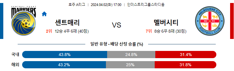 4월03일 호주A리그 센트럴코스트 멜버른시티 해외축구분석 스포츠분석